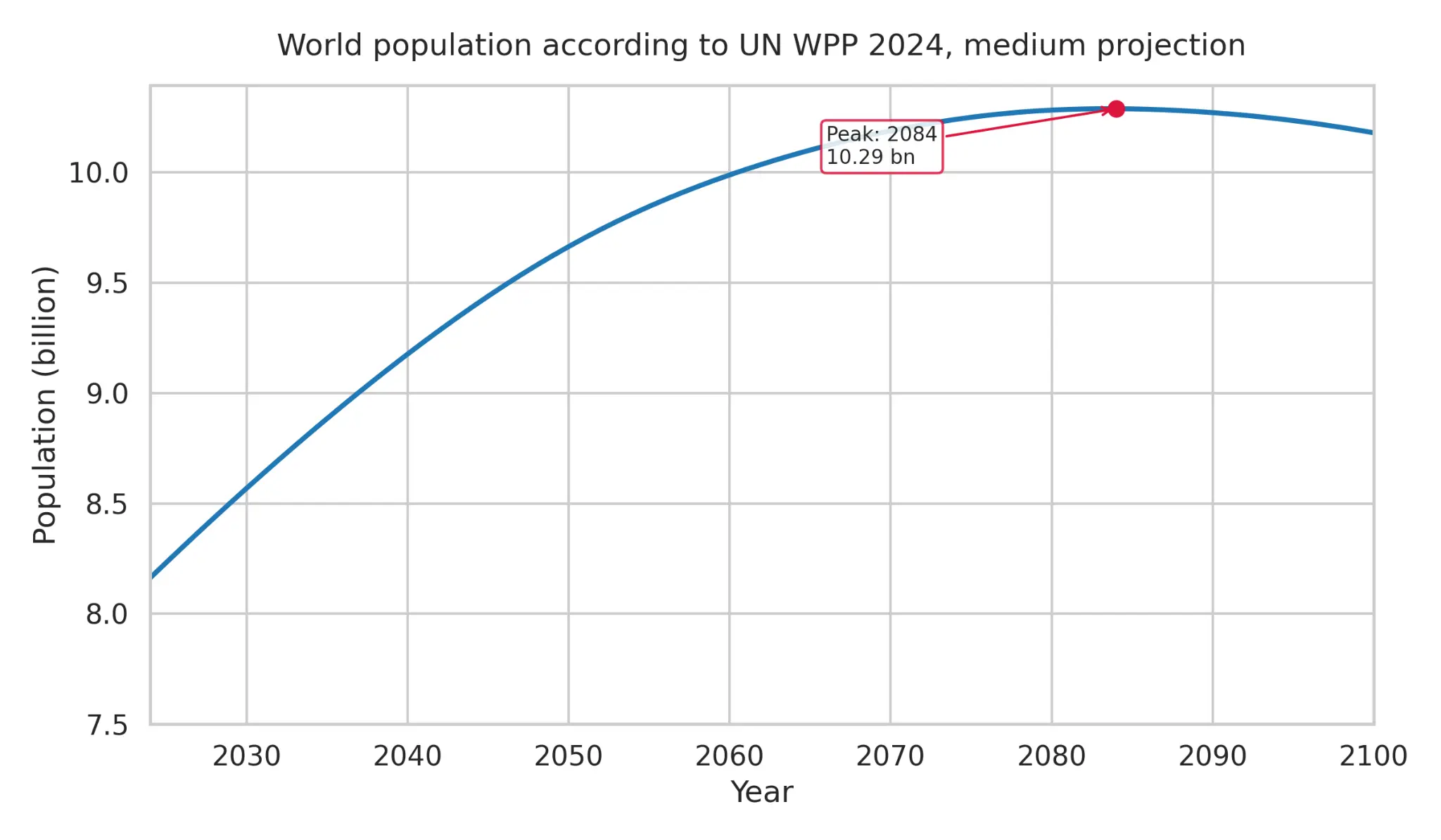 World Population, GDP per Capita, Fertility and Poverty to 2100 – PPBF artikel over financiële data science voor MKB