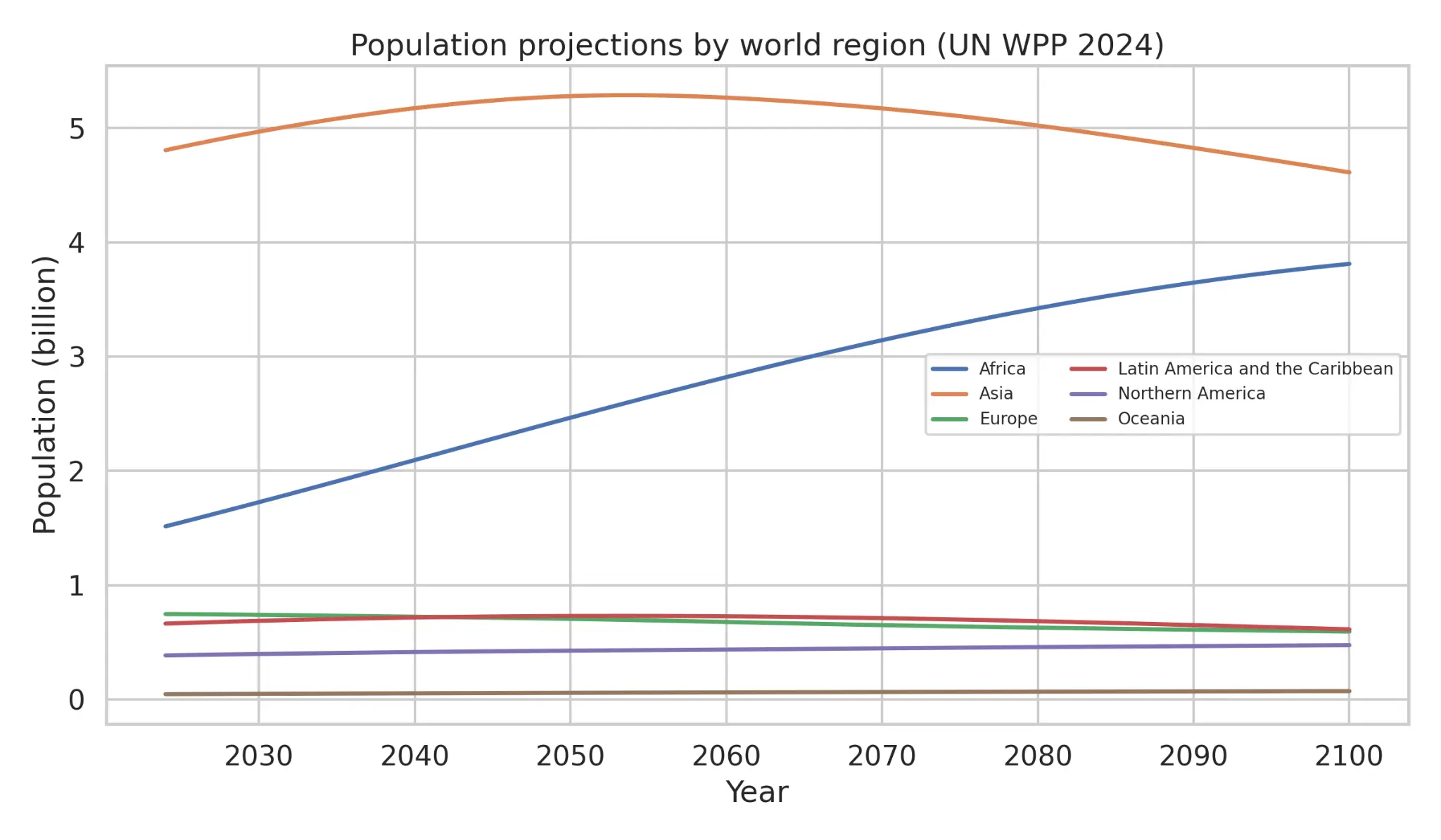 Population projections by world region to 2100 — Africa grows to 3.81 billion while Asia peaks and declines