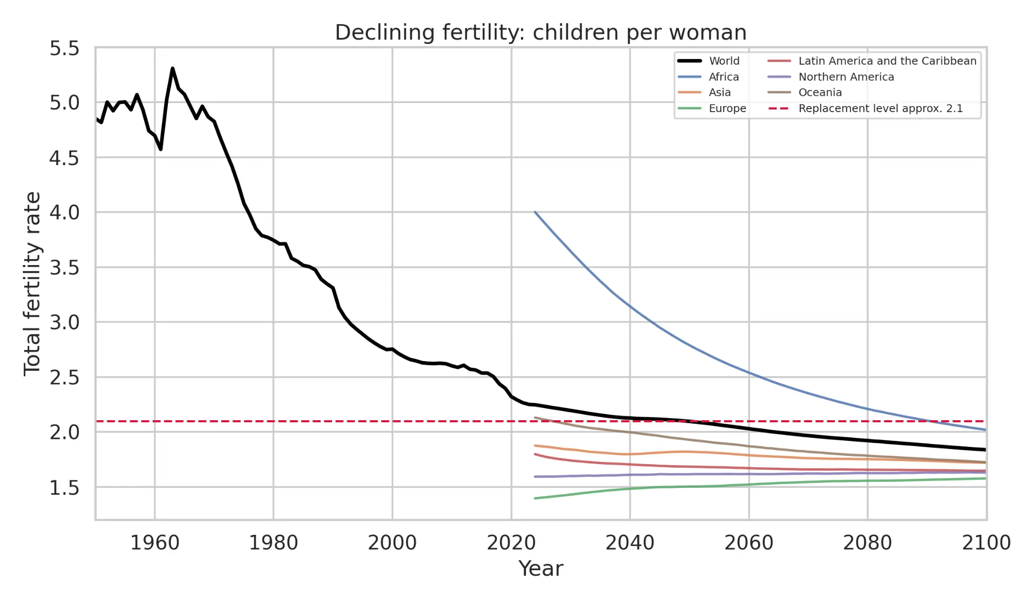 Declining global fertility rate from 4.7 in 1960 to projected 1.84 in 2100, with regional breakdown