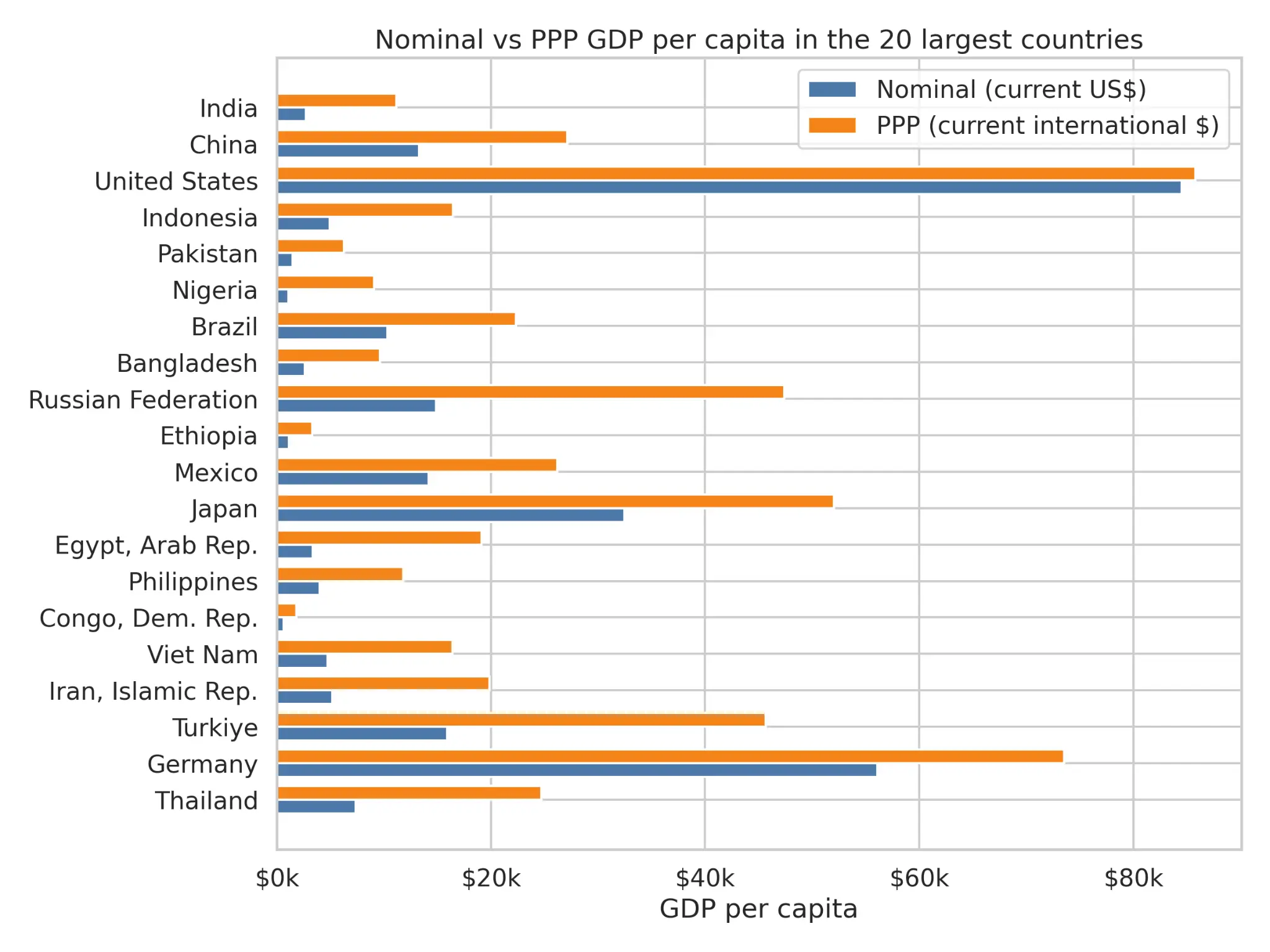 Comparison of nominal vs PPP GDP per capita in the 20 largest countries — large gap visible for India, China, Russia