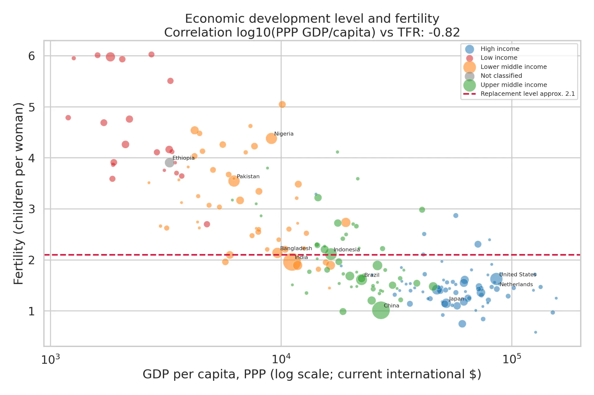 Scatter plot showing strong negative correlation (-0.82) between PPP GDP per capita and fertility rate by country