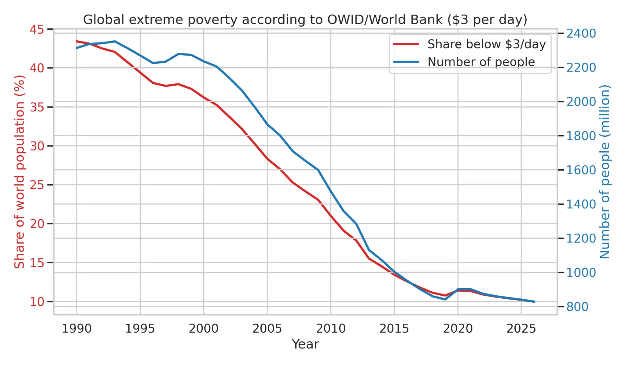Global extreme poverty trend 1990-2026: share below $3/day fell from 43.4% to 10.0%, absolute numbers from 2.3 billion to 828 million