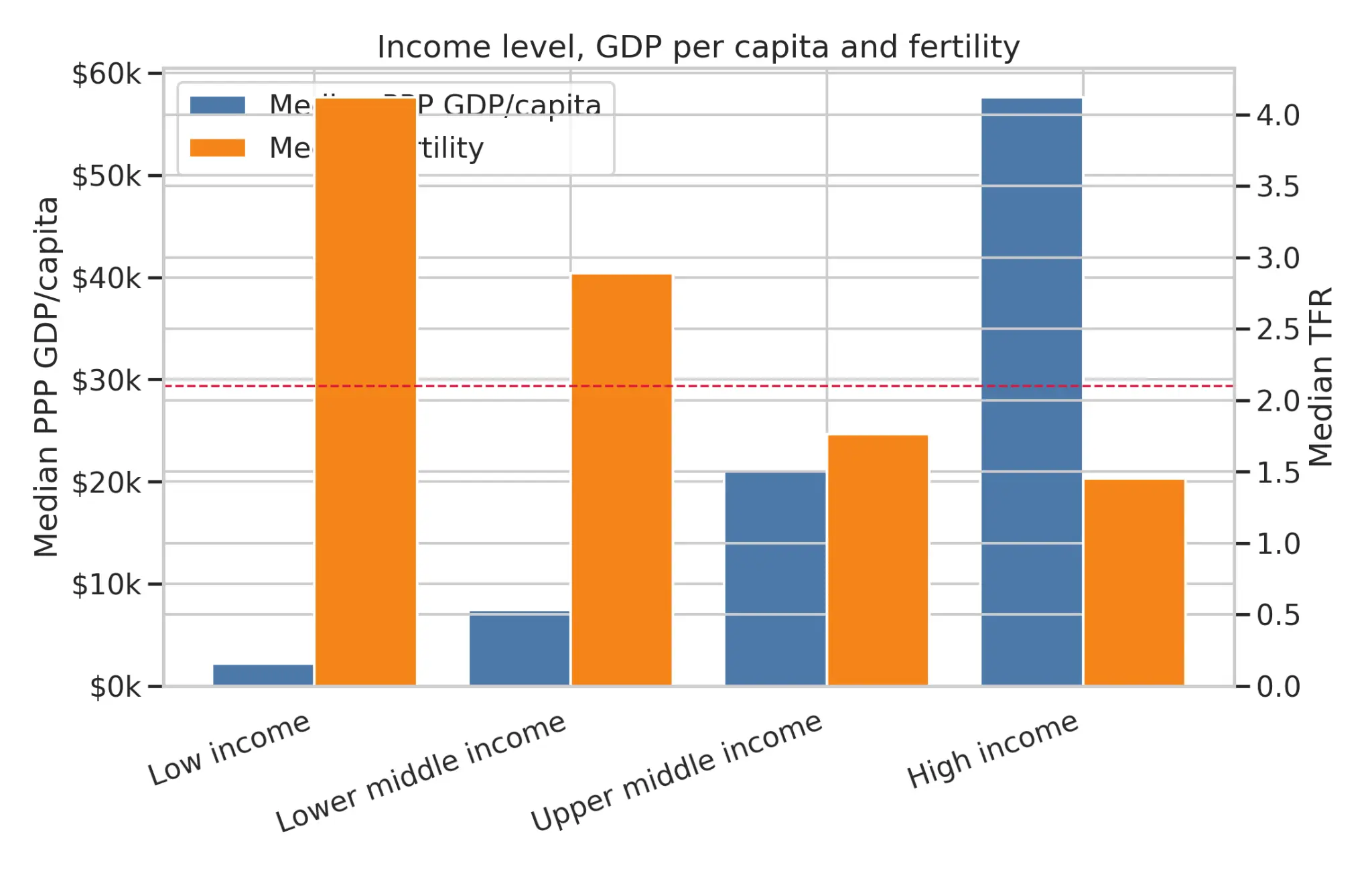 Income level, GDP per capita and fertility: high income countries have median fertility of 1.45, low income countries 4.12