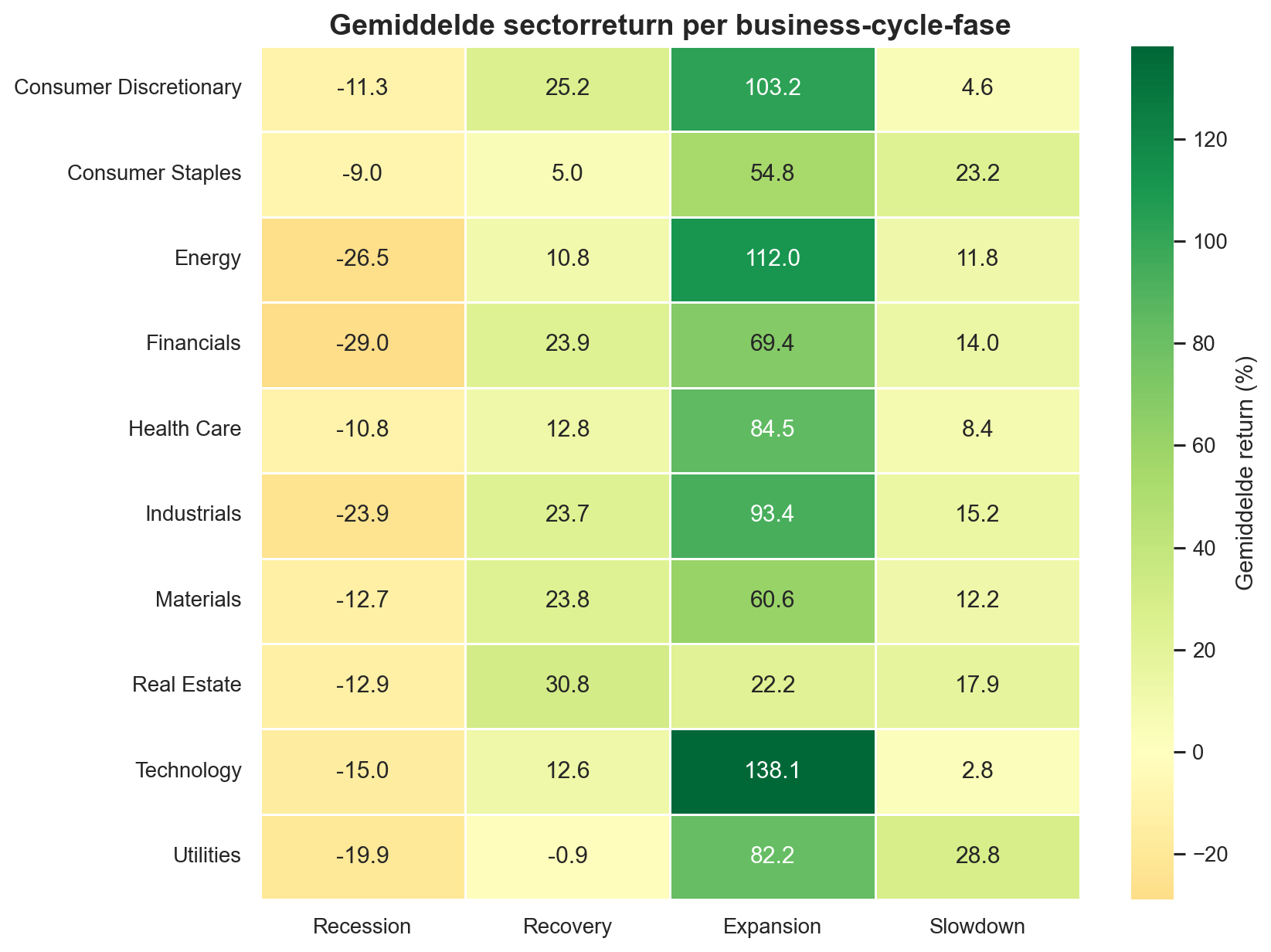 S&P 500 Sector Rotation Across the Business Cycle: A Four-Layer Public-Data Analysis – PPBF artikel over financiële data science voor MKB